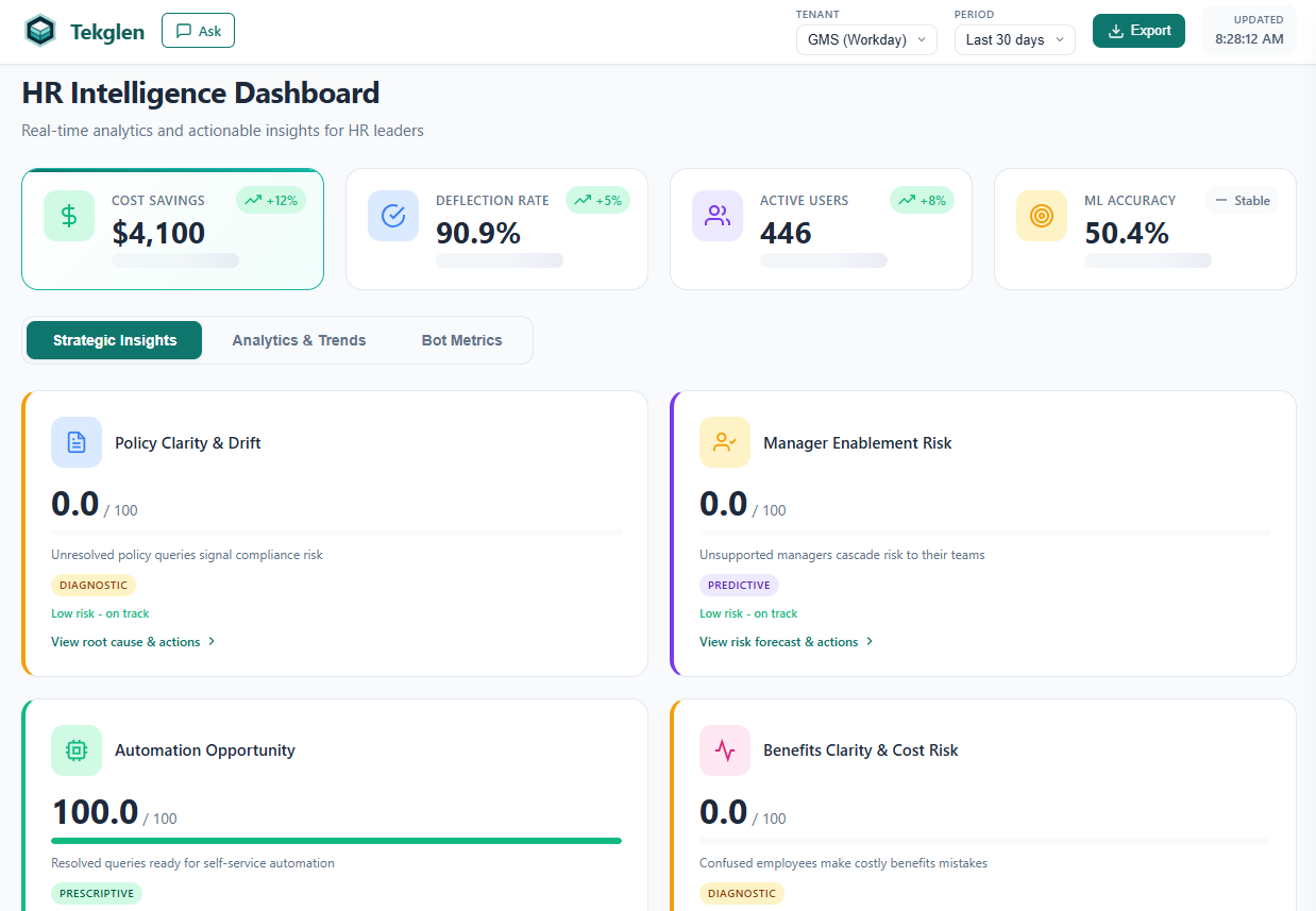 HR Intelligence Dashboard showing cost savings, deflection rates, query trends, and policy insights